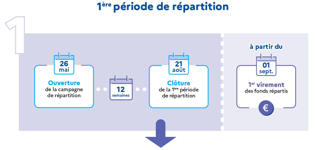 premiere-periode-repartition-calendrier-soltea
